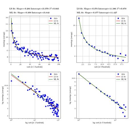 Estimated values for the parameters of Zipf's law of meaning ...