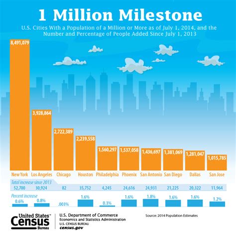 Most Populated Cities Usa - Goimages Name