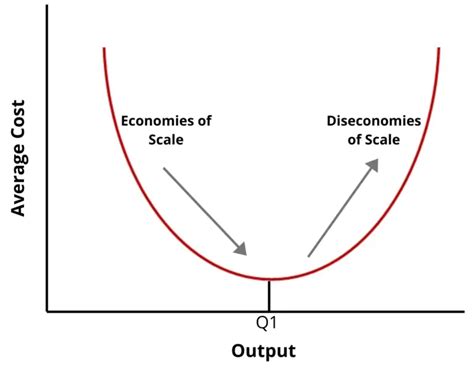 Diseconomies of Scale Definition | 8 Types and 5 Examples | BoyceWire