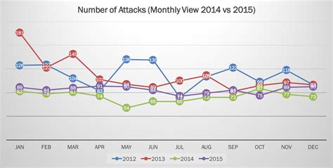 2015 Cyber Attacks Statistics – HACKMAGEDDON