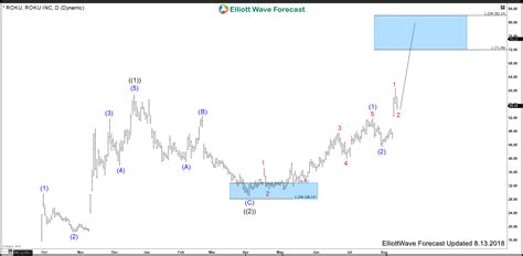 Can ROKU Stock price surpass $100? ElliottWave Forecast Analysis