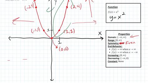 The Squaring Function - YouTube