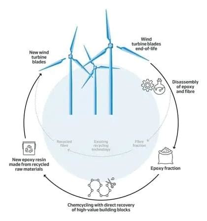 Breakthrough in recycling of wind turbine blades