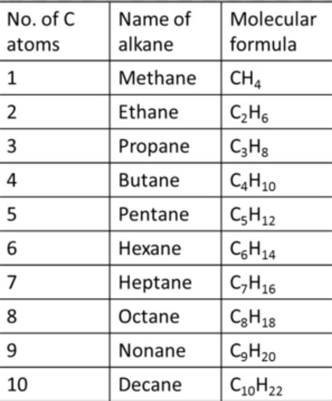 IUPAC Names For Alkanes