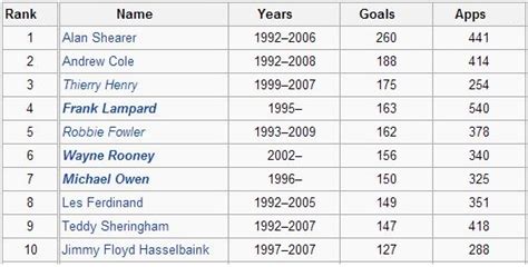 Stats: All-time Top 10 scorers in Premier League history