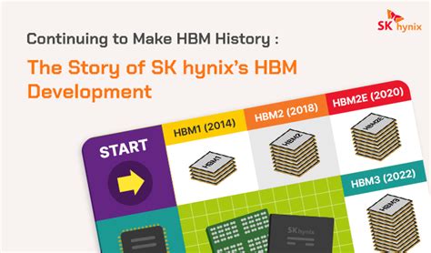 Continuing to Make HBM History: The Story of SK hynix’s HBM Development - SK hynix Newsroom