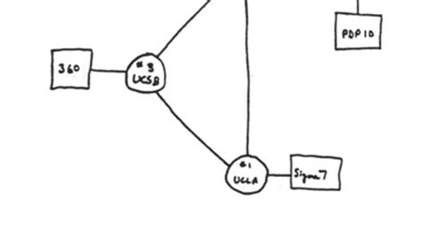 Early sketch of ARPANET's first four nodes - Scientific American