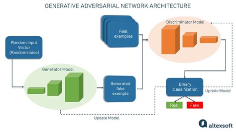 Generative AI Models Explained