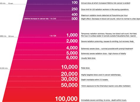 Infographic of the Day: The Best Radiation Chart We’ve Seen So Far