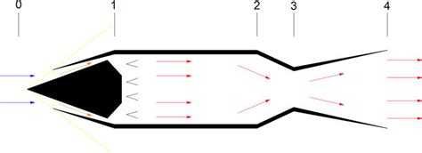 Ramjet engine schematic. | Download Scientific Diagram