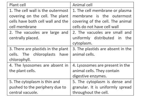 Difference between Plant cell and Animal Cell . | Class Eleven Biology