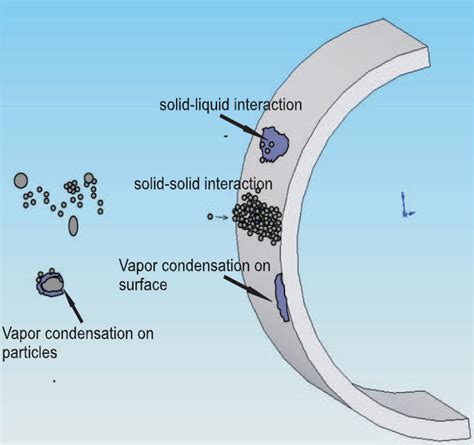 Schematic representation of deposition process. | Download Scientific ...