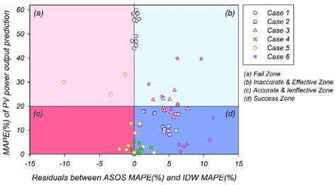 Discriminant graph classifying the accuracy of the power output result ...