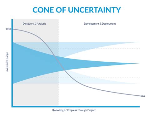 Konsep The Cone of Uncertainty dalam Devlopment - Badr Interactive