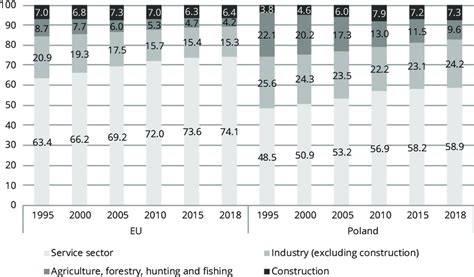 1. Employment share of individual sectors of the Polish economy ...