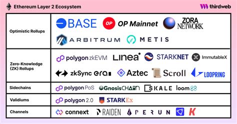 What is a Layer 2 Blockchain & Which is Best?