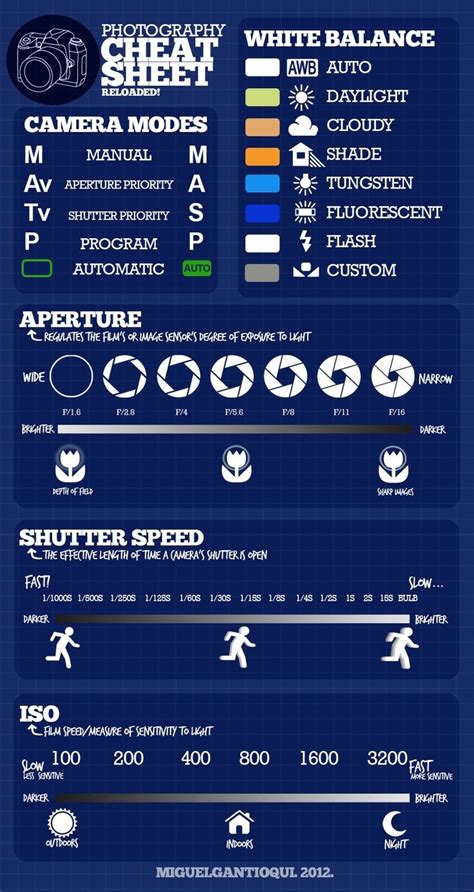 Digital Camera Settings Cheat Sheet