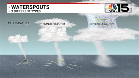 Waterspout Diagram