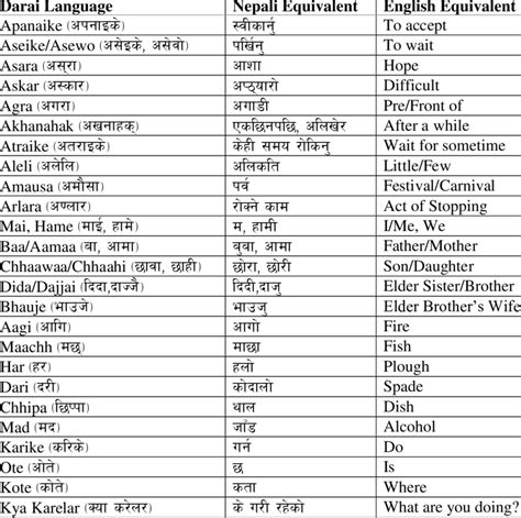 Basic Darai Language Terms and Their Nepali and English Equivalents ...