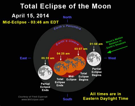 Watch the lunar eclipse 'blood moon' tonight, and witness the beginning of the end of the world ...