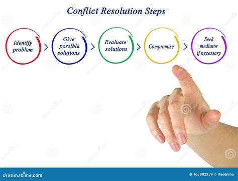 Steps in Conflict Resolution Stock Image - Image of identify, expert ...