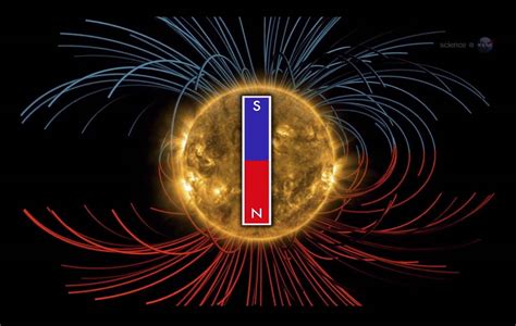 Removing The Shackles: Sol Flips it's Magnetic poles.... or not?