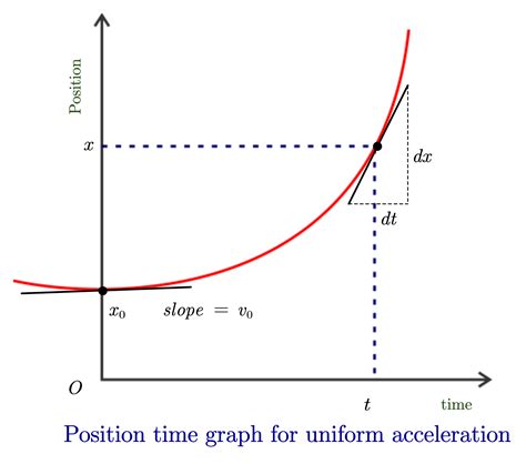 What is Position Time Graph? - physicscatalyst's Blog