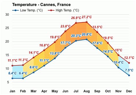 April weather - Spring 2024 - Cannes, France