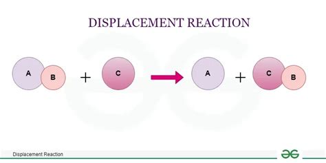 Displacement Reaction: Definition, Types, Examples, Applications