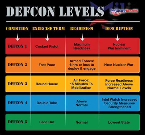 Current DEFCON Level and DEFCON Levels Explained