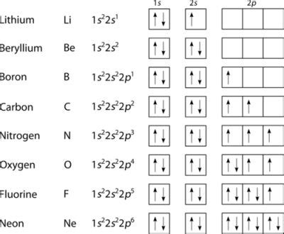 Orbital Diagram for Nitrogen - KoltonaxOlson