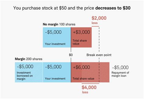 Margin Loans | Margin Trading Account | Charles Schwab