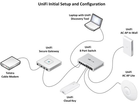 Why and how I rebuilt my home network with Ubiquiti UniFi Networking ...