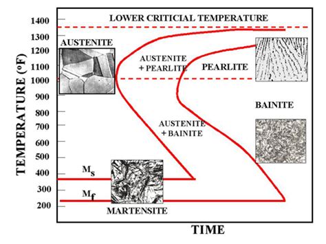 Time-Temperature-Transformation (TTT ) Diagram | Metallurgy for Dummies