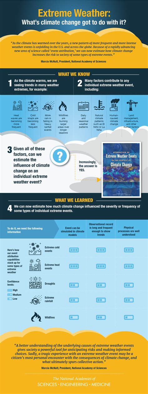 Infographic: Extreme Weather | The National Academies Press