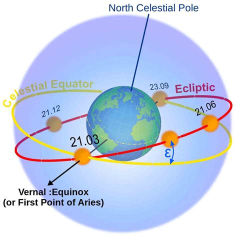 Article 257: Geometry of the Solar System - Part 4 - Precession of the Equinoxes - Cosmic Core