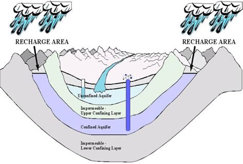 Confined Aquifer Vs Unconfined Aquifer