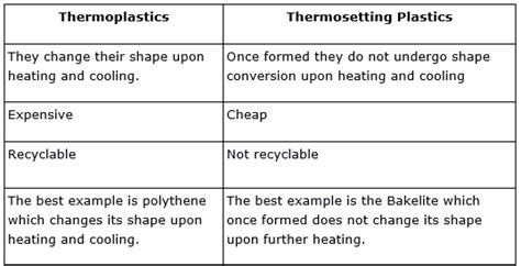 Explain the differences between the thermoplastics and thermosetting plastics with the