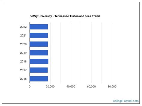 DeVry University - Tennessee Tuition & Fees