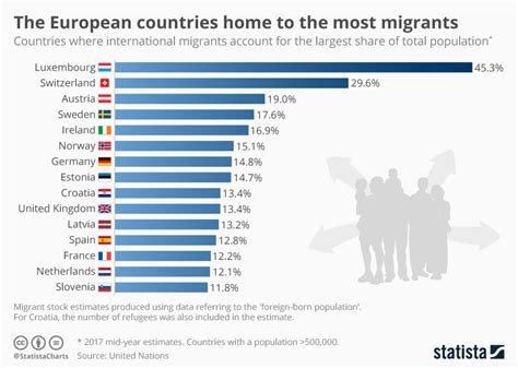 Chart: The European countries home to the most migrants | Statista