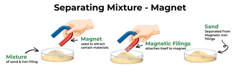 Methods of Separation: Various Separation Techniques