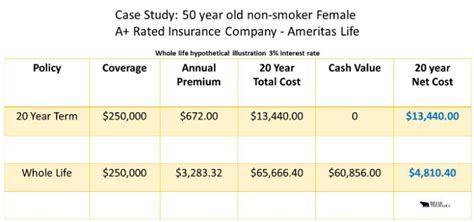 What is whole life insurance - Wealth Nation