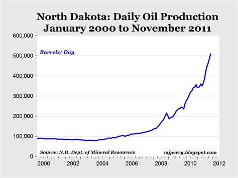 CARPE DIEM: North Dakota Sets More Oil Production Records in November ...