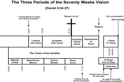 The Great Tribulation Timeline