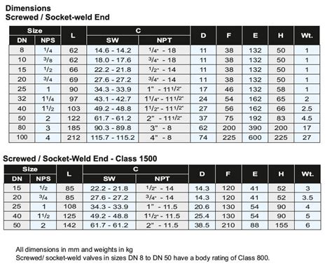 Three Piece Ball Valve-Full Bore - Global Flow Control