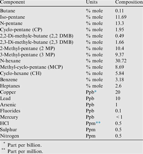 Studied light naphtha composition. | Download Table