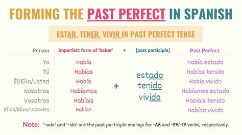 Past Perfect Spanish Tense: Rules, Conjugations Examples