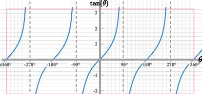 Tan Graph - GCSE Maths - Steps, Examples & Worksheet