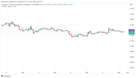 Dogecoin Price Prediction Today, November 6, 2022: DOGE/USD Is ...