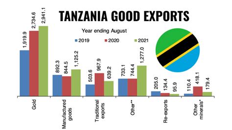 Tanzania Industry & Manufacturing - 2023 Update